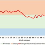 maximum sustained wind speed cape verde